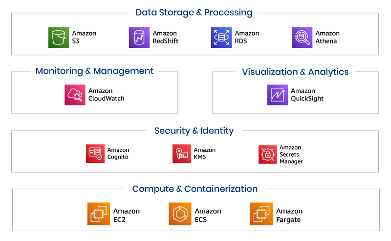 Servicios populares de AWS